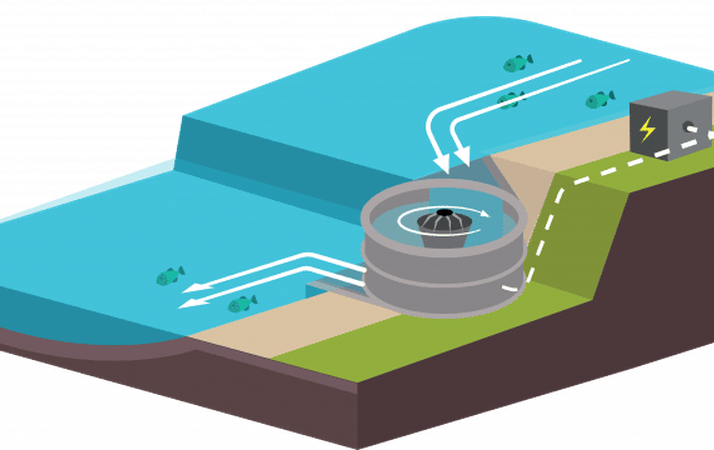 Logo Projet micro-centrale hydroélectrique de très basse chute type Kaplan horizontale