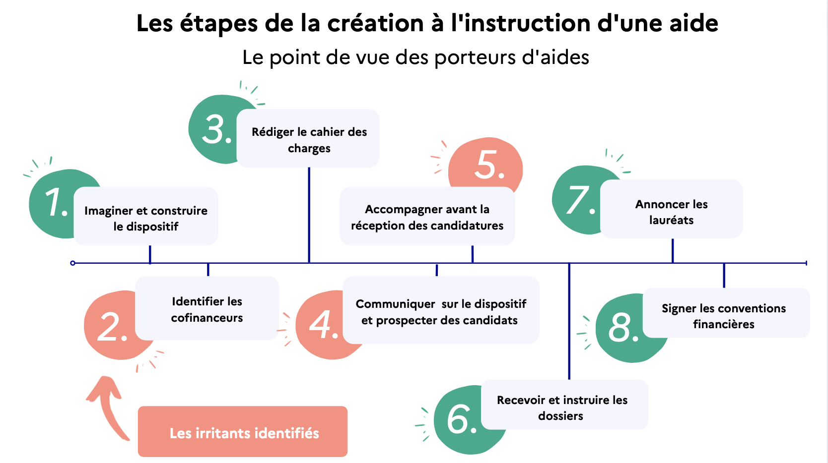 Parcours porteurs d'aides