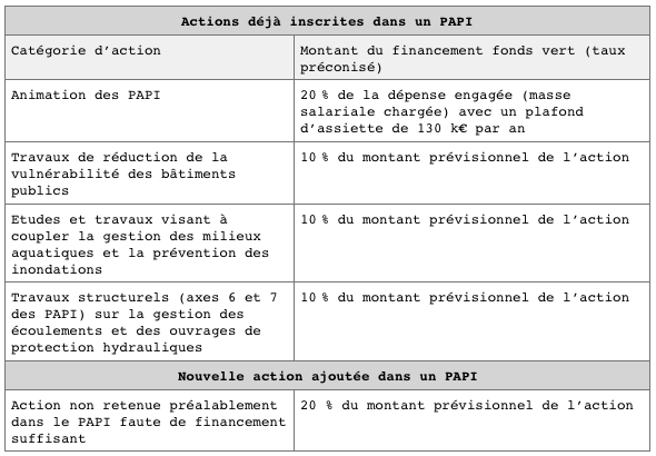 Tableau des actions déjà inscrites dans un PAPI et du montant de financement fonds verts